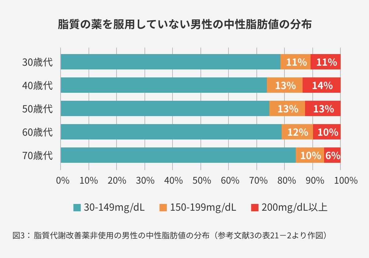 脂質代謝改善薬非使用の男性の中性脂肪値の分布（参考文献3の表21－2より作図）