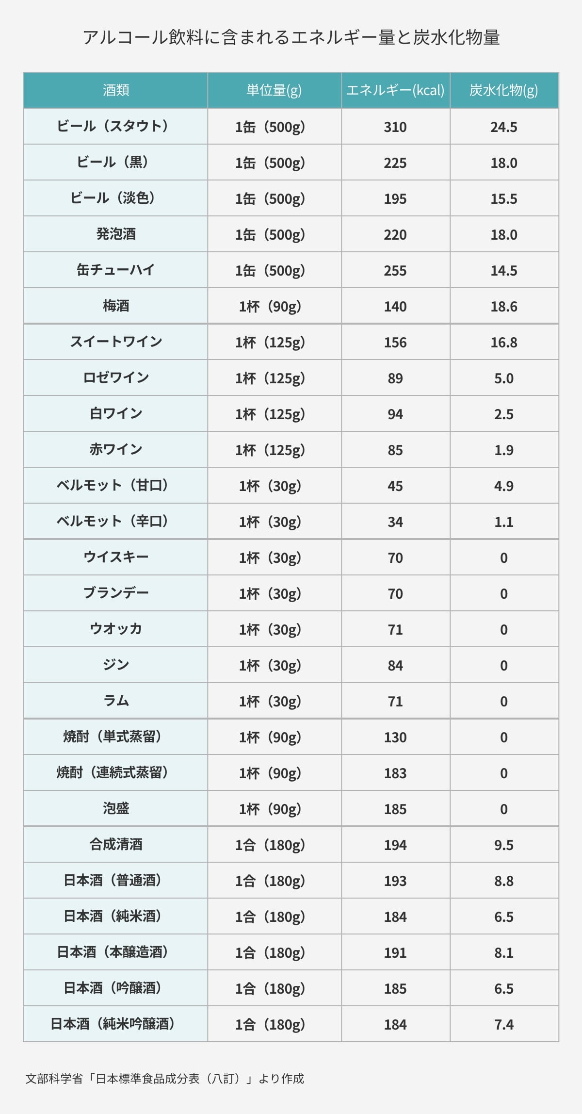 アルコール飲料に含まれるエネルギー量と炭水化物量(文部科学省「日本標準食品成分表（八訂）」より作成)
