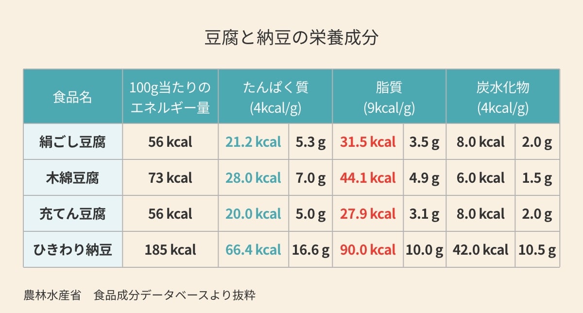 豆腐と納豆の栄養成分表